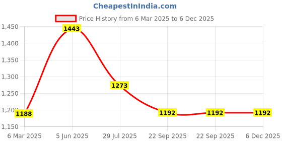 tatacliq.com Soch Purple Acrylic Regular Fit Crochet Shrug soch Price History Graph from 6 Mar 2025 to 6 Dec 2025