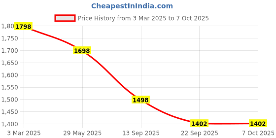 tatacliq.com Soch Purple Cotton Printed A Line Kurta soch Price History Graph from 3 Mar 2025 to 4 Oct 2025