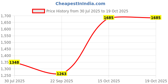 tatacliq.com Soch Purple Cotton Regular Fit Embroidered Kurtas soch Price History Graph from 30 Jul 2025 to 18 Oct 2025