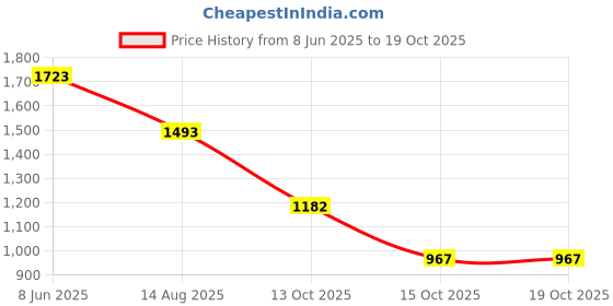 tatacliq.com Soch Purple Cotton Regular Fit Schiffli Top soch Price History Graph from 8 Jun 2025 to 18 Oct 2025