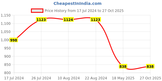 tatacliq.com Soch Purple Cotton Slub Bandhani Print A-Line Kurta soch Price History Graph from 17 Jul 2024 to 26 Oct 2025