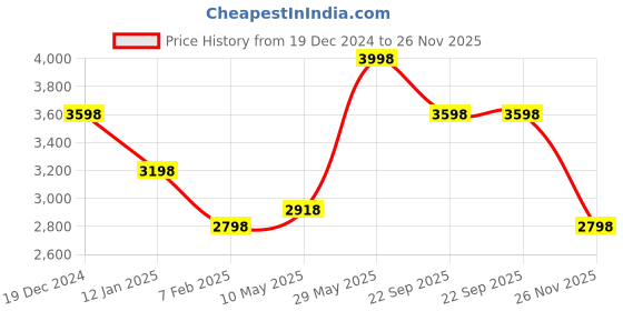 tatacliq.com Soch Purple Embellished Saree With Unstitched Blouse soch Price History Graph from 19 Dec 2024 to 26 Nov 2025