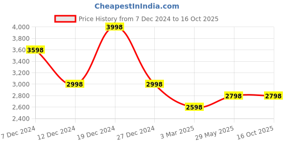 tatacliq.com Soch Purple Embellished Saree With Unstitched Blouse soch Price History Graph from 7 Dec 2024 to 16 Oct 2025