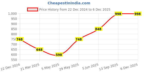 tatacliq.com Soch Purple Embellished Shawl soch Price History Graph from 22 Dec 2024 to 4 Dec 2025