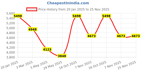 tatacliq.com Soch Purple Embroidered Saree soch Price History Graph from 20 Jan 2025 to 24 Nov 2025