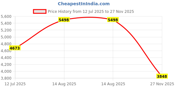 tatacliq.com Soch Purple Embroidered Saree soch Price History Graph from 12 Jul 2025 to 27 Nov 2025