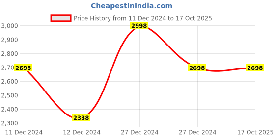 tatacliq.com Soch Purple Embroidered Saree With Unstitched Blouse soch Price History Graph from 11 Dec 2024 to 16 Oct 2025