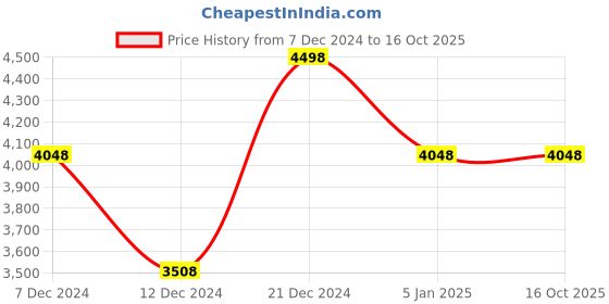 tatacliq.com Soch Purple Embroidered Saree With Unstitched Blouse soch Price History Graph from 7 Dec 2024 to 16 Oct 2025