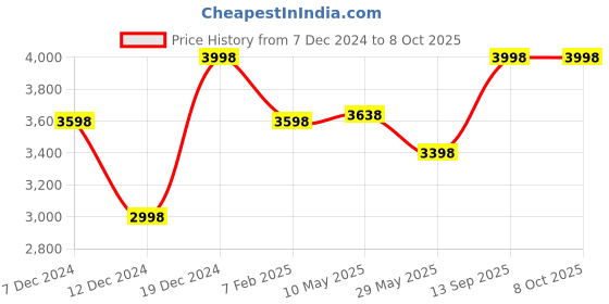 tatacliq.com Soch Purple Embroidered Saree With Unstitched Blouse soch Price History Graph from 7 Dec 2024 to 7 Oct 2025