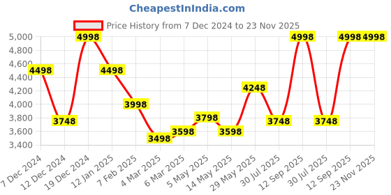 tatacliq.com Soch Purple Embroidered Saree With Unstitched Blouse soch Price History Graph from 7 Dec 2024 to 23 Nov 2025