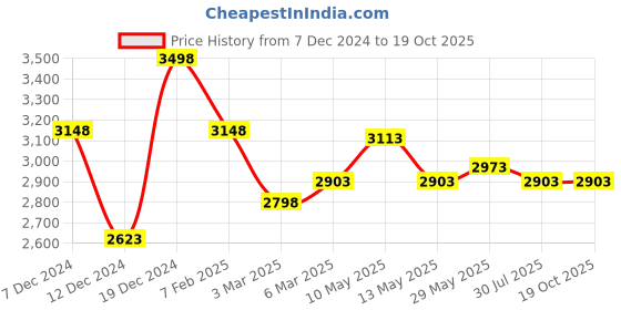 tatacliq.com Soch Purple Embroidered Saree With Unstitched Blouse soch Price History Graph from 7 Dec 2024 to 18 Oct 2025