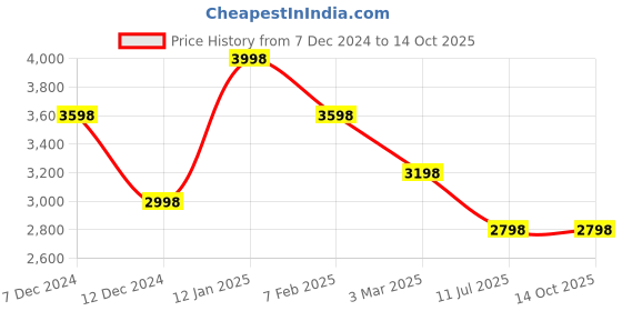 tatacliq.com Soch Purple Embroidered Saree With Unstitched Blouse soch Price History Graph from 7 Dec 2024 to 13 Oct 2025