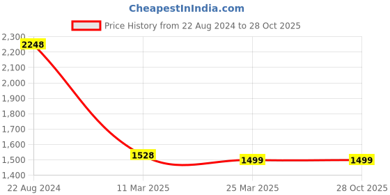 tatacliq.com Soch Purple Embroidered Straight Kurta soch Price History Graph from 22 Aug 2024 to 28 Oct 2025