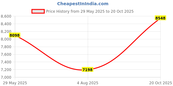 tatacliq.com Soch Purple Floral Print Kurti & Sharara Set With Dupatta soch Price History Graph from 29 May 2025 to 20 Oct 2025