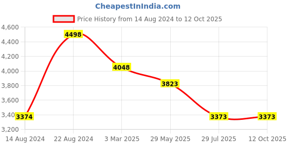 tatacliq.com Soch Purple Floral Print Saree With Unstitched Blouse soch Price History Graph from 14 Aug 2024 to 11 Oct 2025