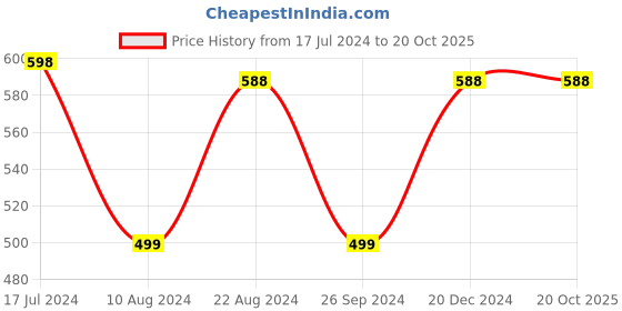 tatacliq.com Soch Purple Floral Print Shirt soch Price History Graph from 17 Jul 2024 to 20 Oct 2025