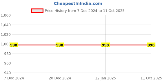 tatacliq.com Soch Purple Georgette Floral Print A-Line Tunic with Pintucks soch Price History Graph from 7 Dec 2024 to 10 Oct 2025