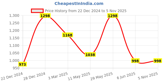 tatacliq.com Soch Purple Georgette Floral Print Tunic with Puff Sleeves soch Price History Graph from 22 Dec 2024 to 4 Nov 2025