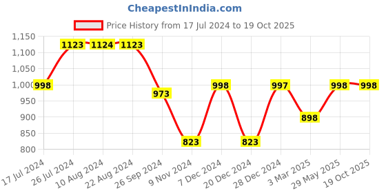 tatacliq.com Soch Purple Linen Printed Straight Kurta soch Price History Graph from 17 Jul 2024 to 18 Oct 2025