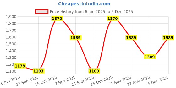 tatacliq.com Soch Purple Linen Regular Fit Printed Kurtas soch Price History Graph from 6 Jun 2025 to 5 Dec 2025