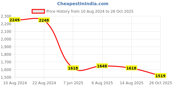 tatacliq.com Soch Purple Muslin Bandhani Print Round-Neck Kurta with Pocket soch Price History Graph from 10 Aug 2024 to 26 Oct 2025