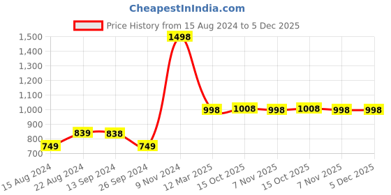 tatacliq.com Soch Purple Muslin Blend Floral Printed Kurta With Embellishment soch Price History Graph from 15 Aug 2024 to 5 Dec 2025