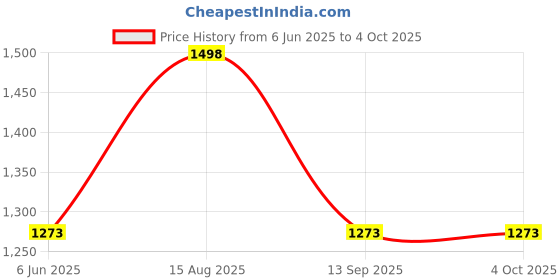 tatacliq.com Soch Purple Other Ethnic Motifs Saree With Unstitched Blouse soch Price History Graph from 6 Jun 2025 to 4 Oct 2025
