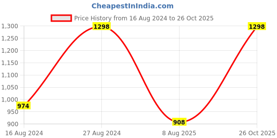 tatacliq.com Soch Purple Printed Saree With Unstitched Blouse soch Price History Graph from 16 Aug 2024 to 26 Oct 2025