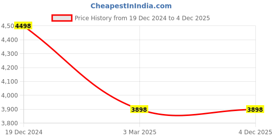 tatacliq.com Soch Purple Printed Saree With Unstitched Blouse soch Price History Graph from 19 Dec 2024 to 4 Dec 2025