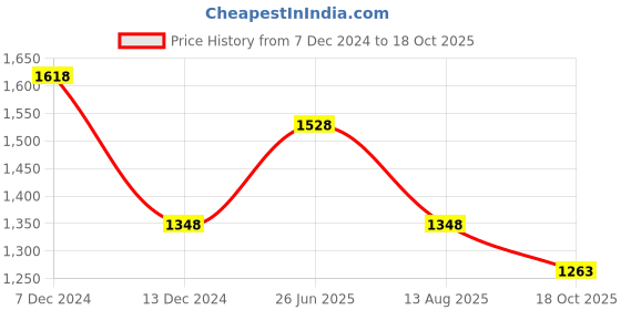 tatacliq.com Soch Purple Printed Tunic soch Price History Graph from 7 Dec 2024 to 18 Oct 2025