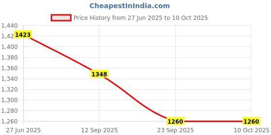 tatacliq.com Soch Purple Printed Tunic soch Price History Graph from 27 Jun 2025 to 9 Oct 2025