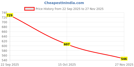 tatacliq.com Soch Purple Rayon Floral Three-Quarter Sleeves Kurta soch Price History Graph from 22 Sep 2025 to 27 Nov 2025