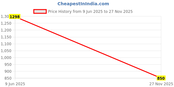 tatacliq.com Soch Purple Rayon Regular Fit Ethnic Motifs Kurta soch Price History Graph from 9 Jun 2025 to 27 Nov 2025