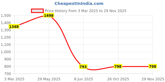 tatacliq.com Soch Purple Rayon Yoke Design Embroidered Kurta With Faux Mirror soch Price History Graph from 3 Mar 2025 to 28 Nov 2025
