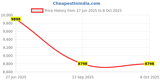 tatacliq.com Soch Purple Ready To Wear Saree soch Price History Graph from 27 Jun 2025 to 4 Oct 2025