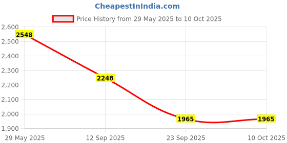 tatacliq.com Soch Purple Regular Fit Printed Kurtas soch Price History Graph from 29 May 2025 to 10 Oct 2025