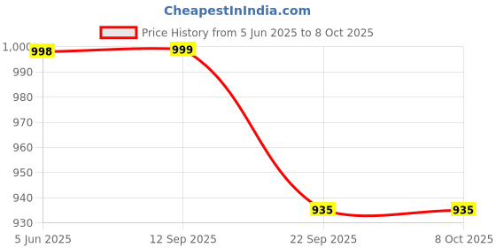 tatacliq.com Soch Purple Regular Fit Tunic soch Price History Graph from 5 Jun 2025 to 8 Oct 2025