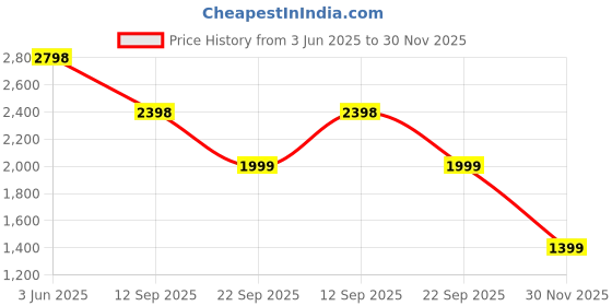 tatacliq.com Soch Purple Satin Embellished Saree with Unstitched Blouse soch Price History Graph from 3 Jun 2025 to 30 Nov 2025