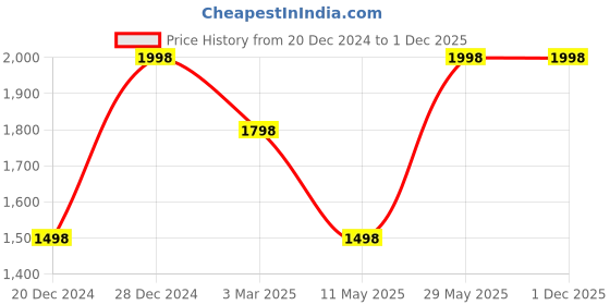 tatacliq.com Soch Purple Viscose Blend Round-Neck Straight Kurta with Cutdana Work soch Price History Graph from 20 Dec 2024 to 1 Dec 2025