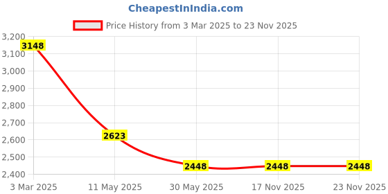 tatacliq.com Soch Purple Woven Saree With Unstitched Blouse soch Price History Graph from 3 Mar 2025 to 22 Nov 2025