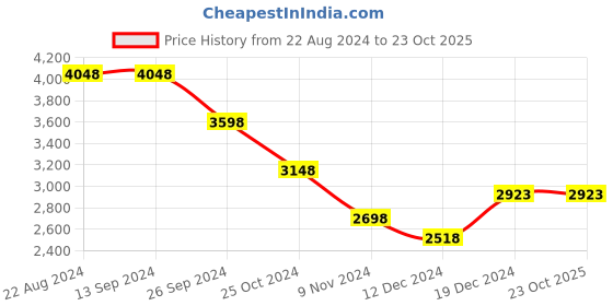 tatacliq.com Soch Purple Woven Saree with Unstitched Blouse soch Price History Graph from 22 Aug 2024 to 23 Oct 2025