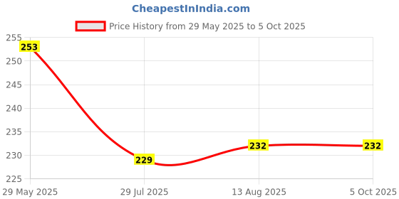 tatacliq.com Soch Red Chiffon Dupatta soch Price History Graph from 29 May 2025 to 5 Oct 2025