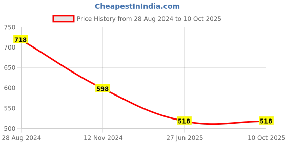 tatacliq.com Soch Red Cotton Floral Print Tunic soch Price History Graph from 28 Aug 2024 to 10 Oct 2025