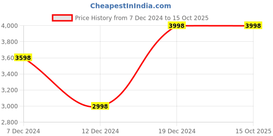 tatacliq.com Soch Red Embellished Saree With Unstitched Blouse soch Price History Graph from 7 Dec 2024 to 14 Oct 2025