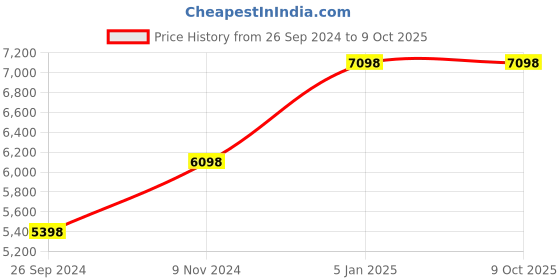 tatacliq.com Soch Red Embellished Unstitched Lehenga Choli Set With Dupatta soch Price History Graph from 26 Sep 2024 to 8 Oct 2025