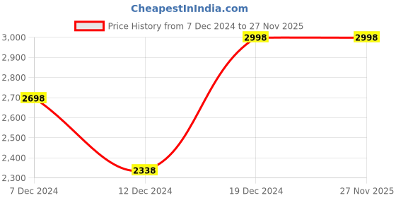 tatacliq.com Soch Red Embroidered Saree With Unstitched Blouse soch Price History Graph from 7 Dec 2024 to 26 Nov 2025