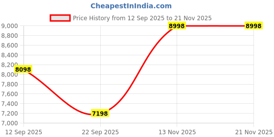 tatacliq.com Soch Red Nylon Blend Embellished Saree With Stitched Blouse soch Price History Graph from 12 Sep 2025 to 21 Nov 2025