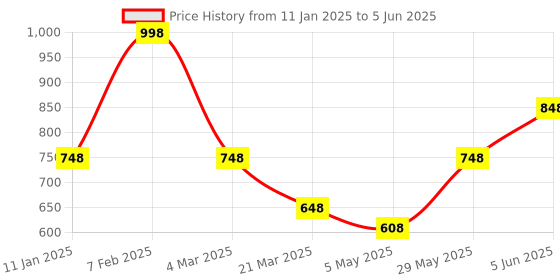 tatacliq.com Soch Red Plain Shawl soch Price History Graph from 11 Jan 2025 to 5 Jun 2025