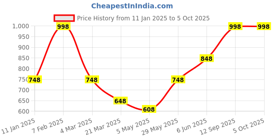 tatacliq.com Soch Red Plain Shawl soch Price History Graph from 11 Jan 2025 to 4 Oct 2025