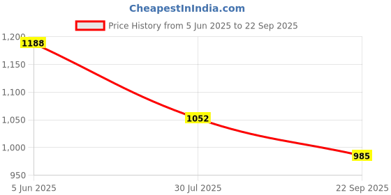 tatacliq.com Soch Red Poly Silk Embroidered Dupatta soch Price History Graph from 5 Jun 2025 to 22 Sep 2025